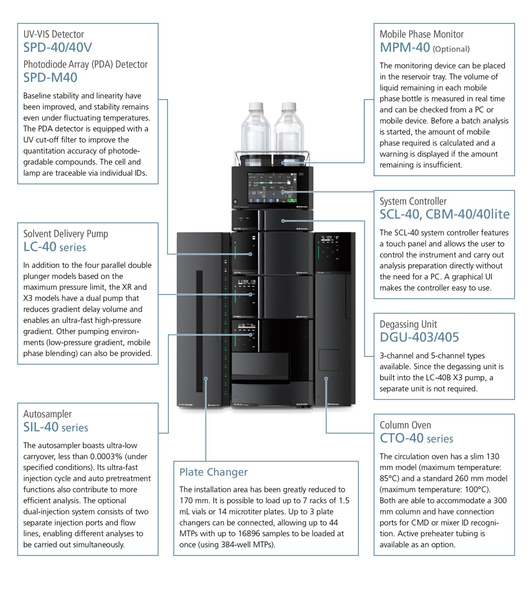 Nexera series - Modular UHPLC/HPLC Systems - Configuration